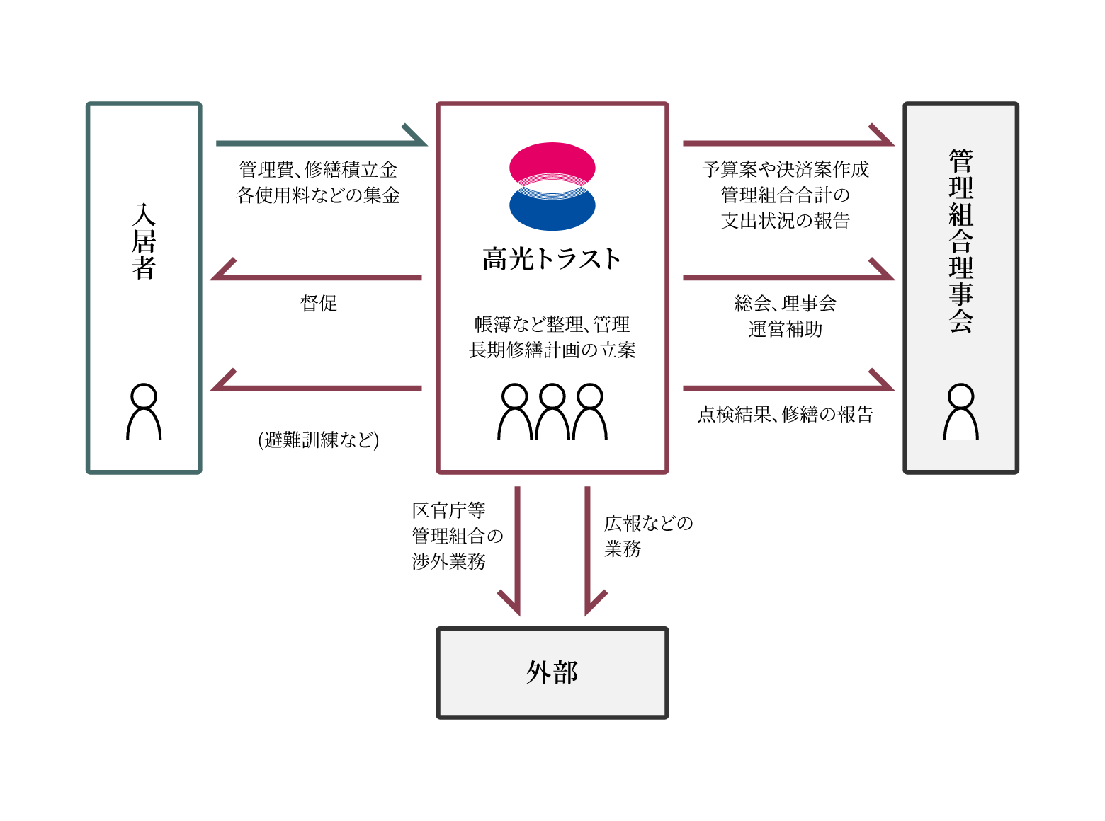 設備管理業務 図表