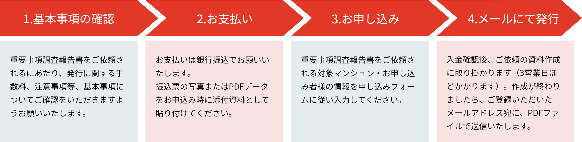 1.基本事項の確認 重要事項調査報告書をご依頼されるにあたり、発行に関する手数料、注意事項等、基本事項についてご確認をいただきますようお願いいたします。2.お支払い お支払いは銀行振込でお願いいたします。振込票の写真またはPDFデータをお申込み時に添付資料として貼り付けてください。3.お申し込み重要事項調査報告書をご依頼される対象マンション・お申し込み者様の情報を申し込みフォームに従い入力してください。4.メールにて発行 入金確認後、ご依頼の資料作成に取り掛かります（3営業日ほどかかります）。作成が終わりましたら、ご登録いただいたメールアドレス宛に、PDFファイルで送信いたします。